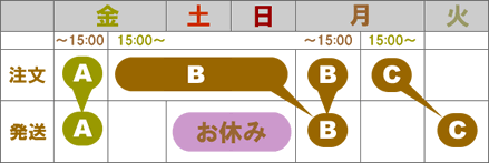 配送サイクル早見表　スプラッシュ