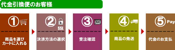 代金引換便のお客様　ショッピングガイド