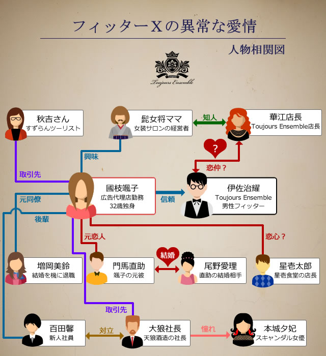 『フィッターＸの異常な愛情』人物相関図