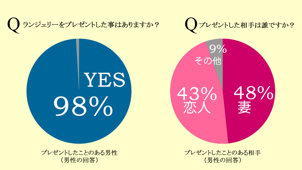 ほとんどの男性はランジェリーのプレゼントを親密な関係の女性に贈っている