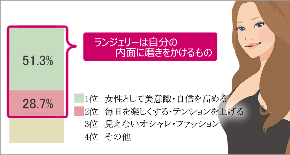 女性にとってランジェリーとは？