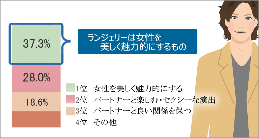 男性にとってランジェリーとは？