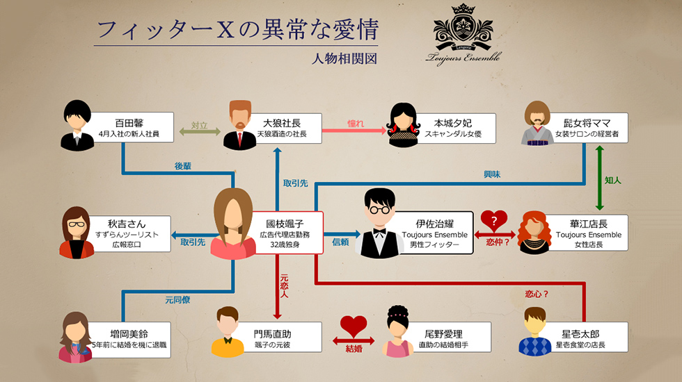 『フィッターＸの異常な愛情』人物相関図