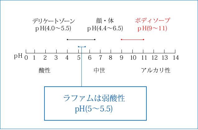 ラファムは弱酸性