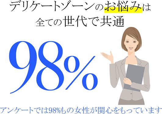 全ての世代で共通98％もの女性が関心を持っています