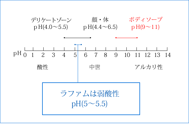 ラファムは弱酸性