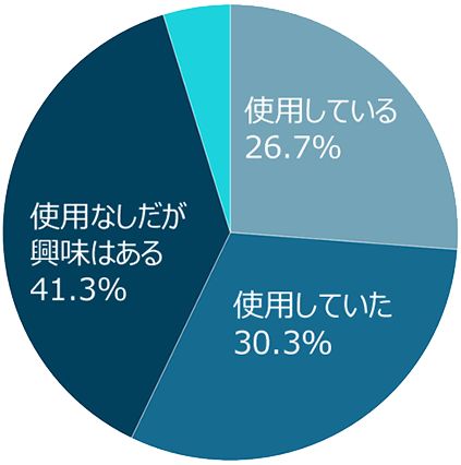 デリケートゾーンの商品を使用しているか