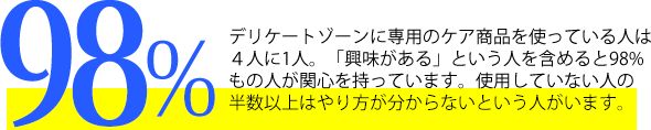 デリケートゾーンに専用のケア商品を使っている人は４人に1人。「興味がある」という人を含めると98%もの人が関心を持っています。使用していない人の半数以上はやり方が分からないという人がいます