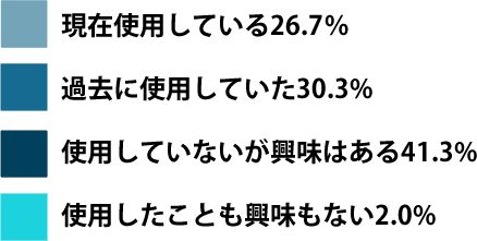 デリケートゾーンの商品を使用している割合