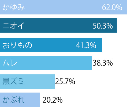 デリケートゾーンで悩んでいることは？